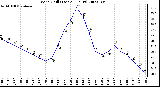 Milwaukee Weather Wind Chill (Last 24 Hours)