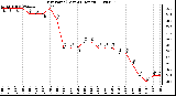 Milwaukee Weather Dew Point (Last 24 Hours)