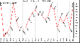 Milwaukee Weather Dew Point Daily High