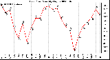 Milwaukee Weather Dew Point Monthly High