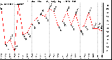 Milwaukee Weather Outdoor Humidity Daily High