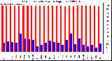 Milwaukee Weather Outdoor Humidity Monthly High/Low