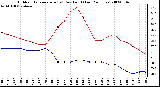 Milwaukee Weather Outdoor Temperature (vs) Dew Point (Last 24 Hours)