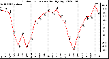 Milwaukee Weather Outdoor Temperature Monthly High