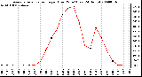 Milwaukee Weather Average Solar Radiation per Hour W/m2 (Last 24 Hours)