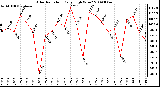 Milwaukee Weather Solar Radiation Daily High W/m2