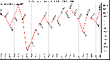 Milwaukee Weather THSW Index Daily High (F)