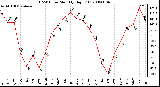 Milwaukee Weather THSW Index Monthly High (F)