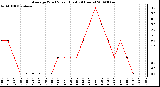 Milwaukee Weather Average Wind Speed (Last 24 Hours)