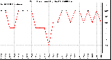 Milwaukee Weather Wind Direction (By Day)