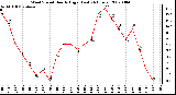 Milwaukee Weather Wind Speed Hourly High (Last 24 Hours)