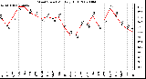 Milwaukee Weather Wind Speed Monthly High