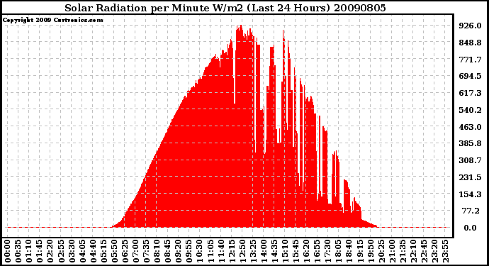 Milwaukee Weather Solar Radiation per Minute W/m2 (Last 24 Hours)