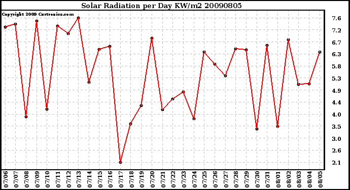 Milwaukee Weather Solar Radiation per Day KW/m2