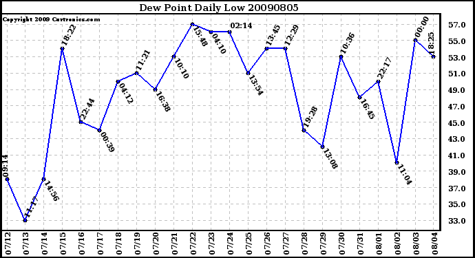 Milwaukee Weather Dew Point Daily Low