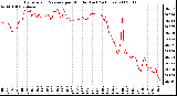 Milwaukee Weather Barometric Pressure per Minute (Last 24 Hours)