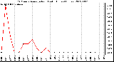 Milwaukee Weather 15 Minute Average Rain Last 6 Hours (Inches)