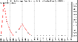 Milwaukee Weather 15 Minute Average Rain Rate Last 6 Hours (Inches/Hour)