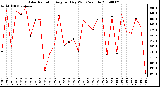 Milwaukee Weather Solar Radiation Avg per Day W/m2/minute