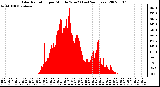 Milwaukee Weather Solar Radiation per Minute W/m2 (Last 24 Hours)