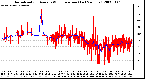 Milwaukee Weather Normalized and Average Wind Direction (Last 24 Hours)