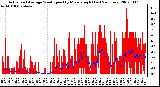 Milwaukee Weather Actual and Average Wind Speed by Minute mph (Last 24 Hours)