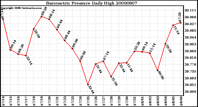 Milwaukee Weather Barometric Pressure Daily High