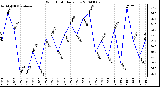 Milwaukee Weather Wind Chill Daily Low