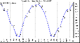 Milwaukee Weather Wind Chill Monthly Low