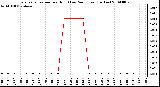 Milwaukee Weather Evapotranspiration per Hour (Last 24 Hours) (Inches)