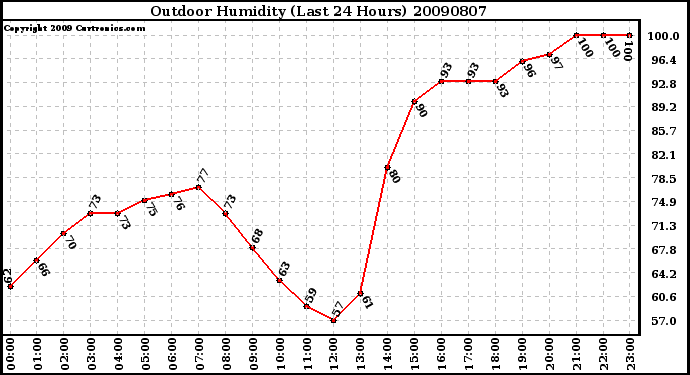 Milwaukee Weather Outdoor Humidity (Last 24 Hours)