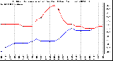 Milwaukee Weather Outdoor Temperature (vs) Dew Point (Last 24 Hours)