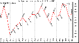 Milwaukee Weather Outdoor Temperature Daily High