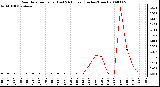 Milwaukee Weather Rain Rate per Hour (Last 24 Hours) (Inches/Hour)