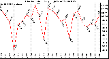 Milwaukee Weather Solar Radiation Daily High W/m2