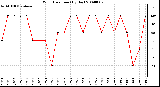 Milwaukee Weather Wind Direction (By Day)