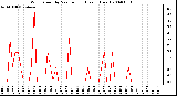 Milwaukee Weather Wind Speed by Minute mph (Last 1 Hour)