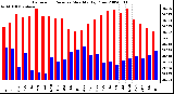 Milwaukee Weather Barometric Pressure Monthly High/Low