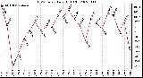 Milwaukee Weather THSW Index Daily High (F)