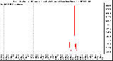 Milwaukee Weather Rain Rate per Minute (Last 24 Hours) (inches/hour)