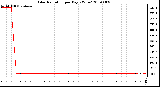 Milwaukee Weather Solar Radiation per Day KW/m2