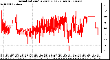 Milwaukee Weather Normalized Wind Direction (Last 24 Hours)