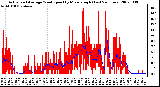 Milwaukee Weather Actual and Average Wind Speed by Minute mph (Last 24 Hours)