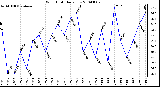 Milwaukee Weather Wind Chill Daily Low