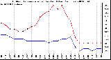 Milwaukee Weather Outdoor Temperature (vs) Dew Point (Last 24 Hours)