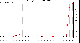 Milwaukee Weather Rain (By Day) (inches)