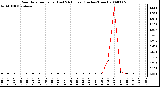 Milwaukee Weather Rain Rate per Hour (Last 24 Hours) (Inches/Hour)