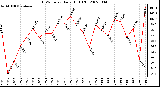 Milwaukee Weather THSW Index Daily High (F)