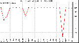 Milwaukee Weather Wind Direction (By Month)