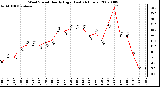 Milwaukee Weather Wind Speed Hourly High (Last 24 Hours)